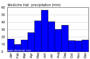 Medicine Hat Alberta Canada Annual Precipitation Graph
